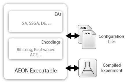 The AEON framework architecture